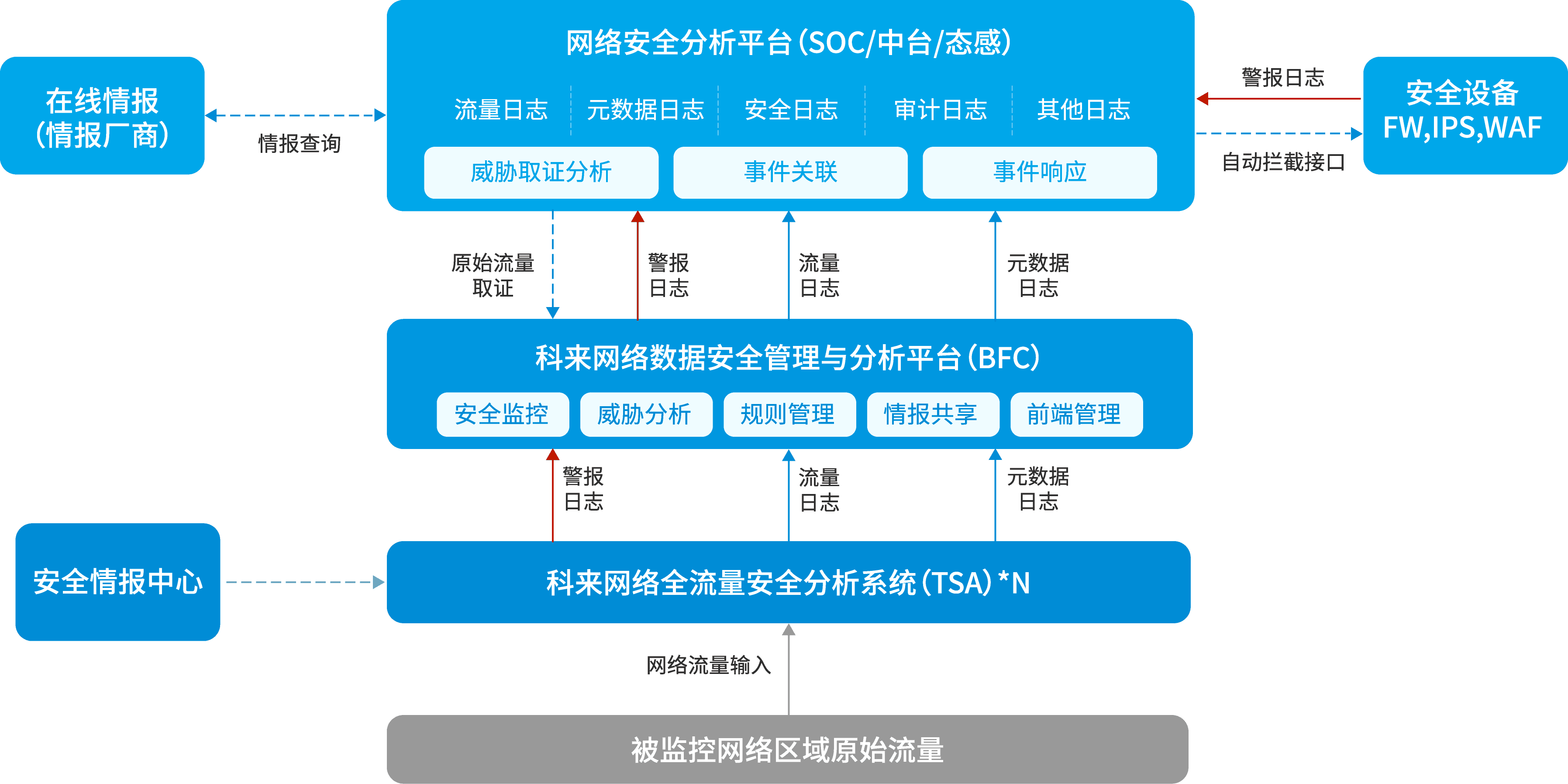 基于網絡全流量的安全能力提升