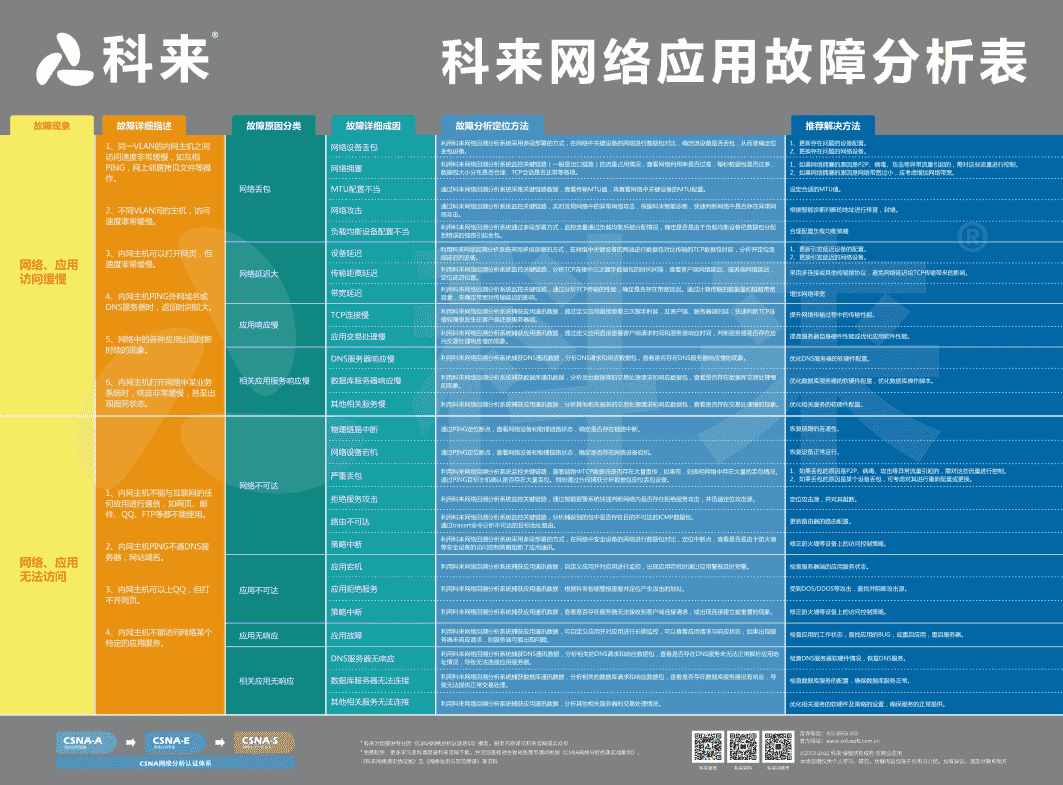 科來網絡應用故障分析表